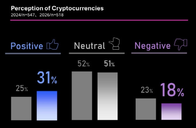 日기관투자가도 달라졌다…“코인투자 확대”+“스테이블코인 쓸모 커“