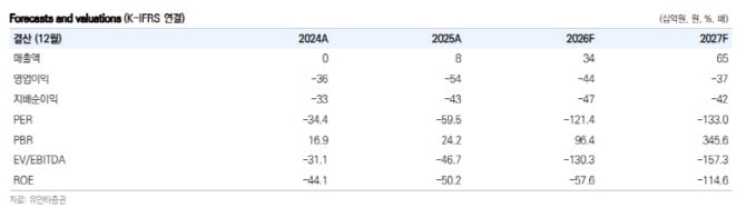 보로노이, 주요 파이프라인 임상 성과 개선…목표가 41%↑-유안타