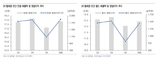 SKT, 앤트로픽 지분가치 상승…목표가 18%↑-유안타