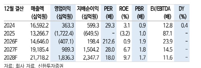 삼성SDI, 1분기 적자폭 축소…ESS 호조에 턴어라운드 기대감 '솔솔'-신한