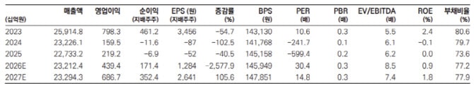 현대제철, 1분기 롤마진 축소에 실적 부진 전망-메리츠