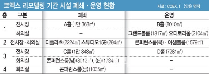 [only 이데일리]전시장 시설 폐쇄 일방통보…마이스 업계 반발