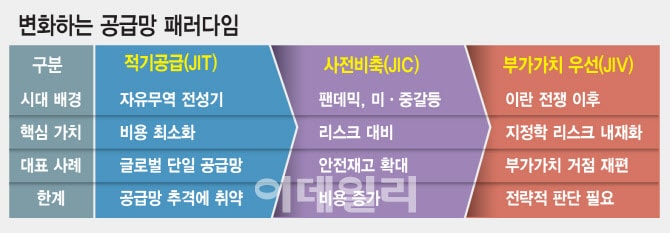 가성비 따지다 공급 막힐라…전쟁이 '상수'가 된 경제