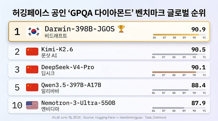 비드래프트 AI 모델 ‘Darwin-398B-JGOS’, GPQA Diamond 90.9% 기록
