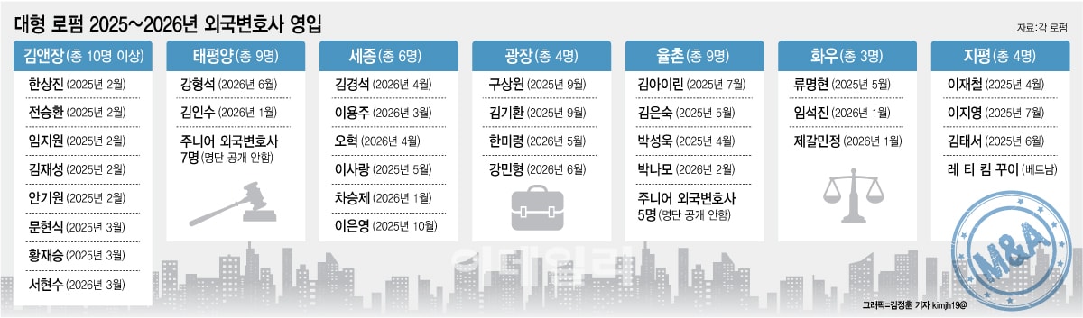 M&A 무게추 국경 밖으로..로펌들 '크로스보더 딜' 베테랑 영입 사활