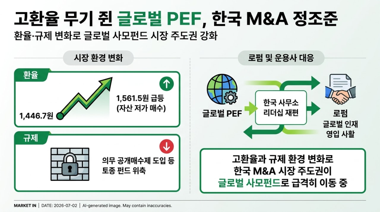 고환율 무기 쥔 글로벌 사모펀드, 한국시장 정조준