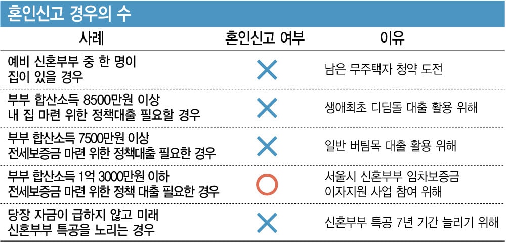 혼인신고 할까, 미룰까…집·소득 따라 달라지는 ‘결혼 셈법’