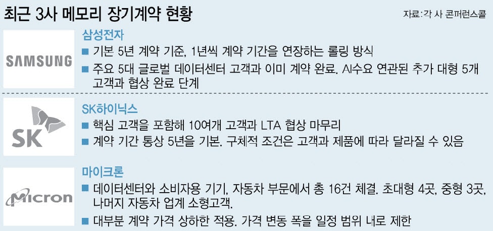 메모리 장기계약 '봇물'…"계약 이행 구속력 강화해야"