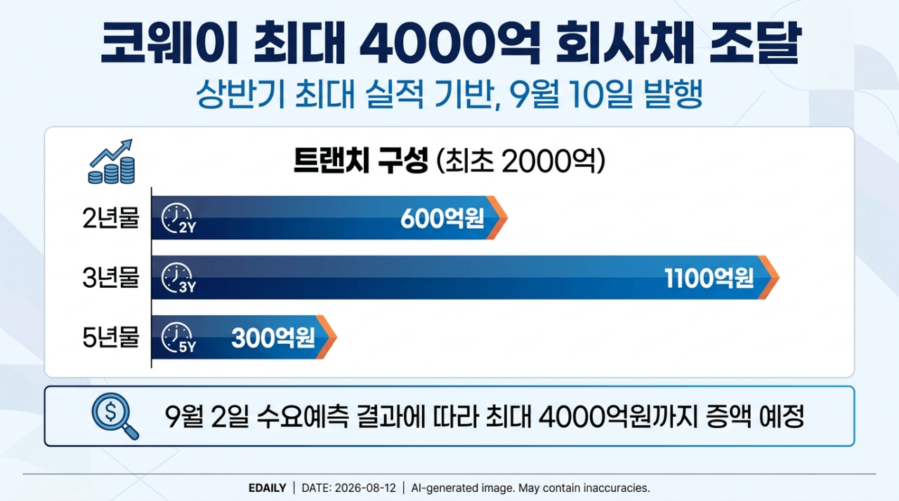 [마켓인]‘역대 최대 실적’ 코웨이, 4000억 회사채 발행한다