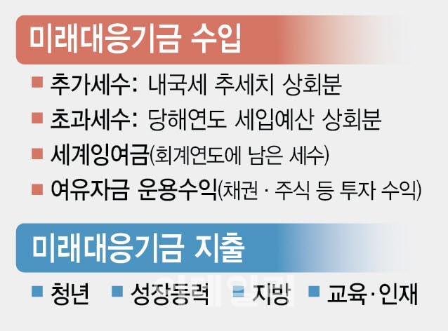 미래기금 만든다는 정부…전문가 “투자·저축 양립은 모순”