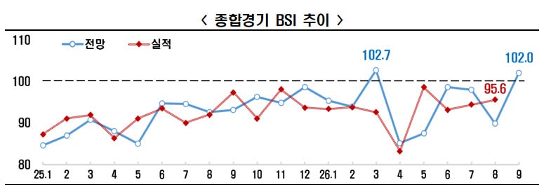 기업 체감경기 6개월 만에 ‘긍정’…내수·수출이 반등 견인