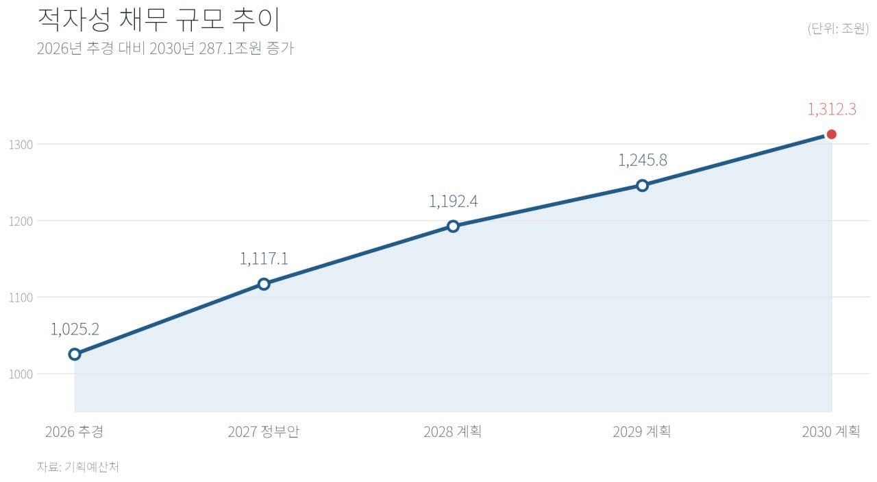 2030년 적자성 채무 1312조원…국가채무 이자비용도 50조원 넘어