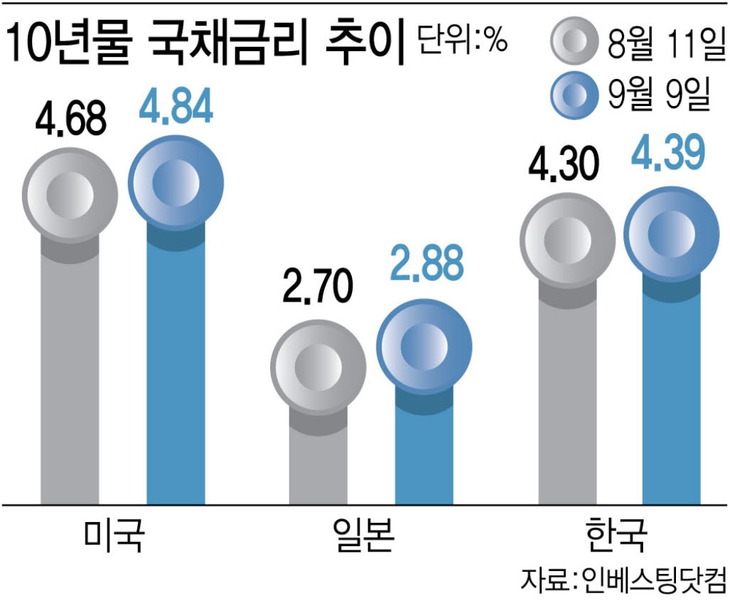 美·日  금리상승, 한국으로 전이…가계·기업 이자부담 더 커질 듯