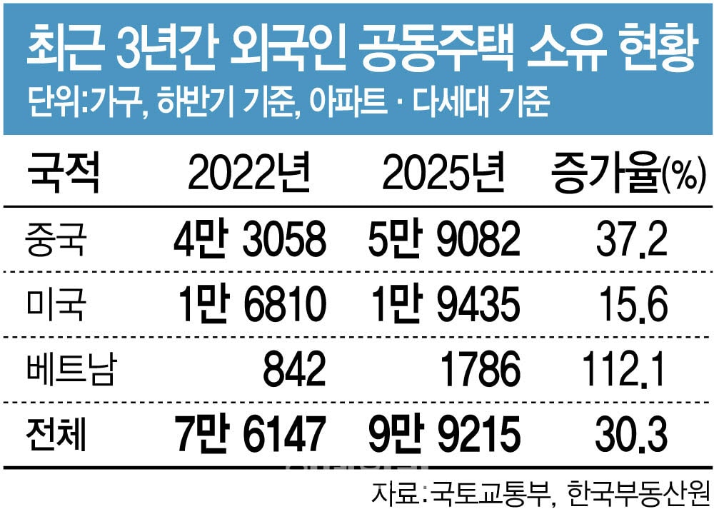 외국인 보유 주택 3년새 30%↑…中 37%·베트남 112% 늘었다