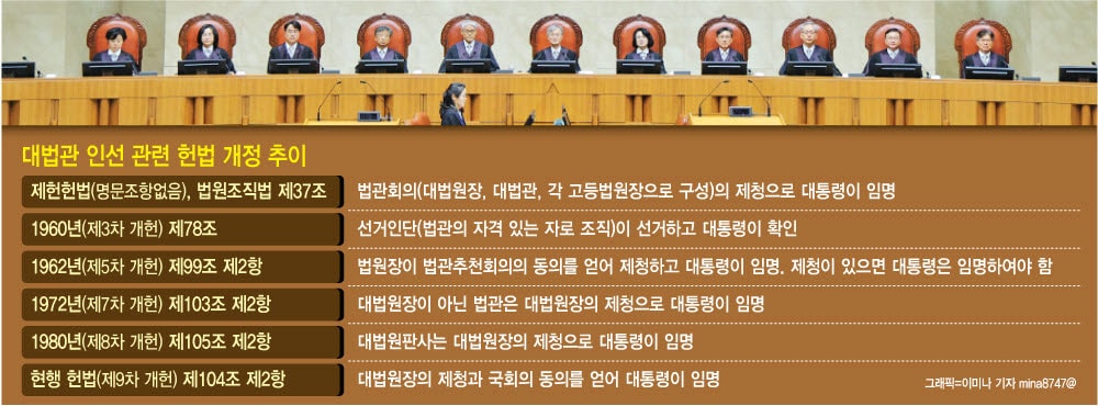 "삼권분립 위해 개헌 불가피…대법관 임명 국회로 넘겨야"