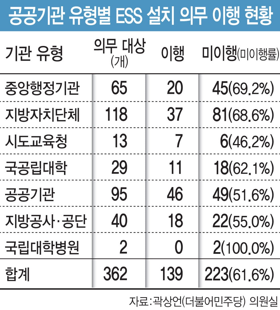 [단독]ESS 설치 공공기관 10곳 중 4곳뿐…느슨한 ‘예외 규정’이 발목