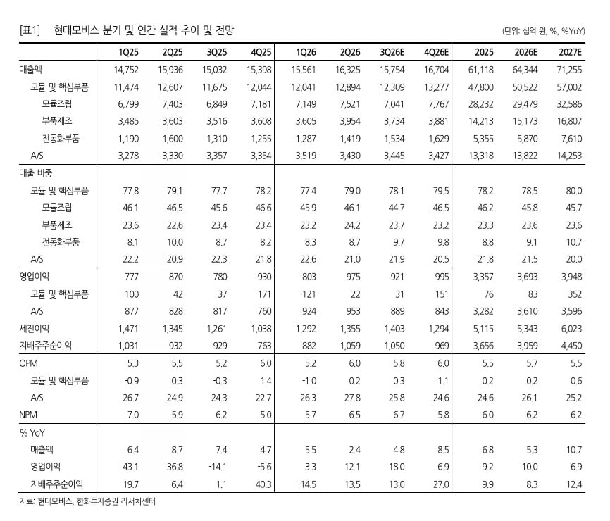 “현대모비스, 3분기 실적 시장 기대치 하회…목표가 80만원 하향”-한화