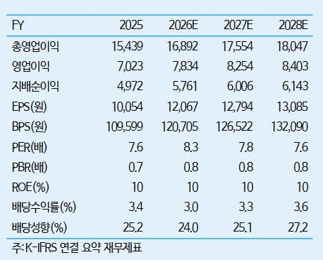 신한지주, 롯데손해보험 인수 "아직은 물음표"…추가 증자 가능성-iM