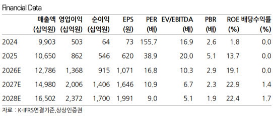 삼성중공업, 미국 사업 기대감 축소…목표가 3.1만원 하향-상상인