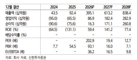 파두, 3분기 영업익 흑자 전환 전망…"현주가 과도한 하락"-신한