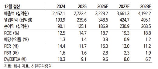 한국콜마, K뷰티 인디브랜드 업고 '고성장'…레버리지 효과 부각 전망-신한