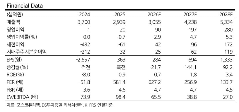 “포스코퓨처엠,“LFP 양극재 수주 가시화…목표가 29만 유지”-DS