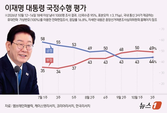 李대통령 지지율 44%…'李정부 최소격차' 민주 33% 국힘 28%[NBS](종합)