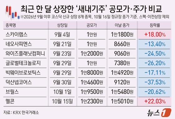 코스닥 상장주 34개 중 30개 공모가 하회…IPO 회복과 '엇박자'