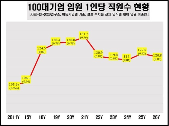 대기업 임원 되기 여전히 '바늘구멍'…121명당 1명꼴