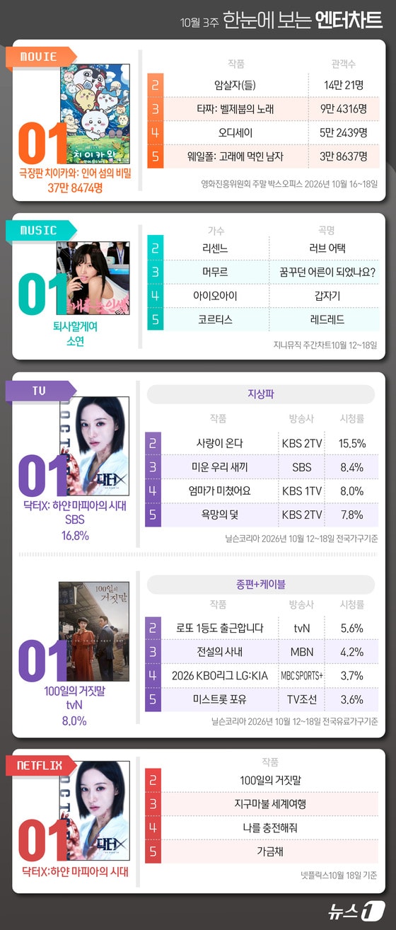 치이카와·소연·닥터X·100일의거짓말, 1위 [한눈에 보는 엔터차트]