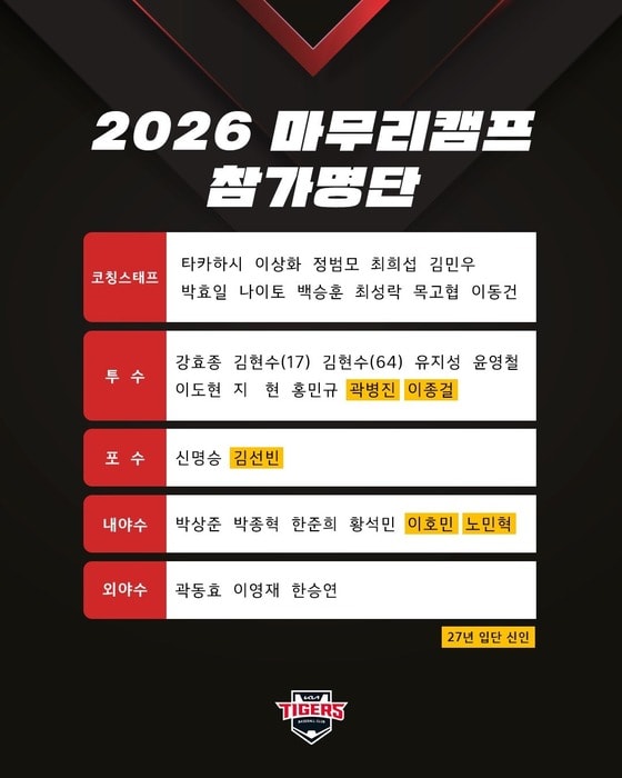프로야구 KIA, 오키나와서 마무리 캠프…거포 유망주 이호민 포함