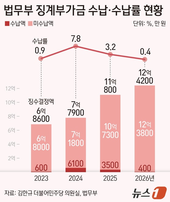 [단독] 사고 치고 징계부가금은 '나몰라라'…법무부 수납률 0%대 추락