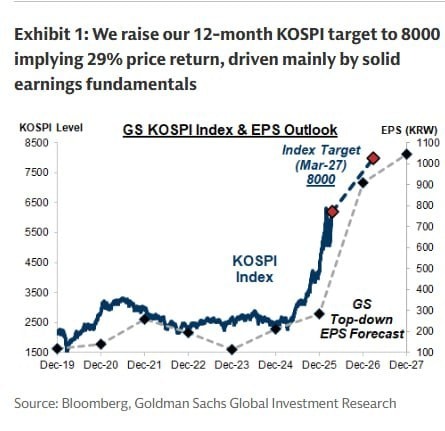 골드만삭스 "코스피 8000 간다…실적 220% 성장할 것"