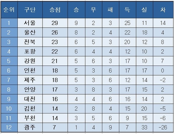 [K리그1] 중간 순위(13일)