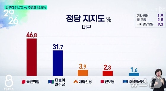 대구 김부겸 41.7% vs 추경호 46.5% 접전…보수결집 양상 