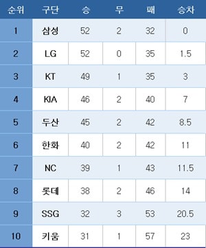 [프로야구] 중간 순위(17일)