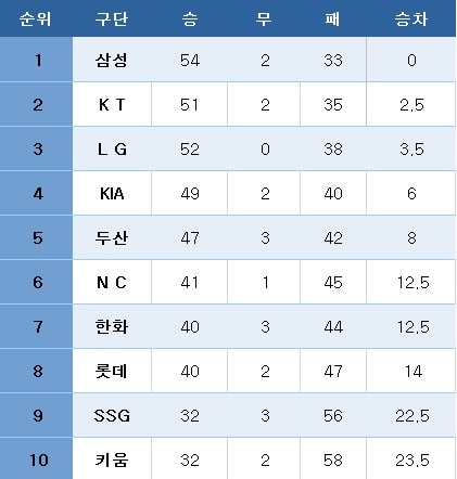 [프로야구] 중간 순위(21일)