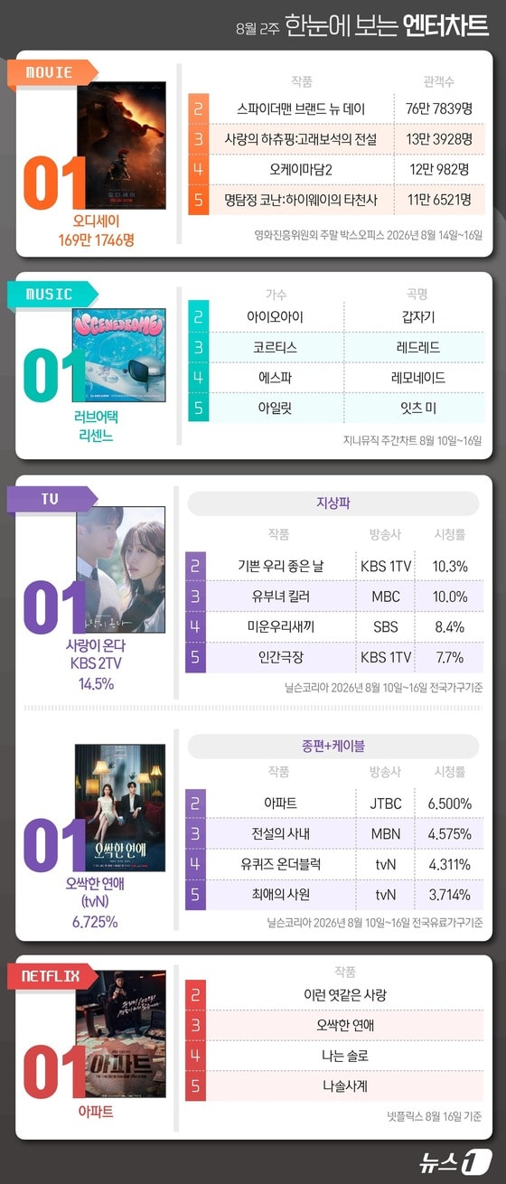 오디세이·리센느·사랑이온다·오싹한연애·아파트, 1위 [한눈에 보는 엔터차트]
