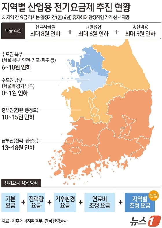 남부권 산업용 전기료 최대 10%↓…'지역별 차등요금제' 도입