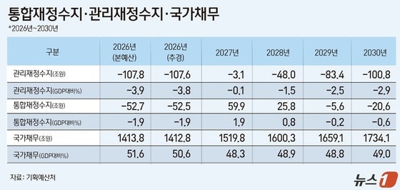820조 '슈퍼예산'에도 나라살림 나아졌다…관리재정수지·국가채무 개선