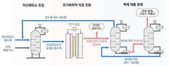 버려지는 이산화탄소를 화학원료로 재활용…포름산 생산비 절감