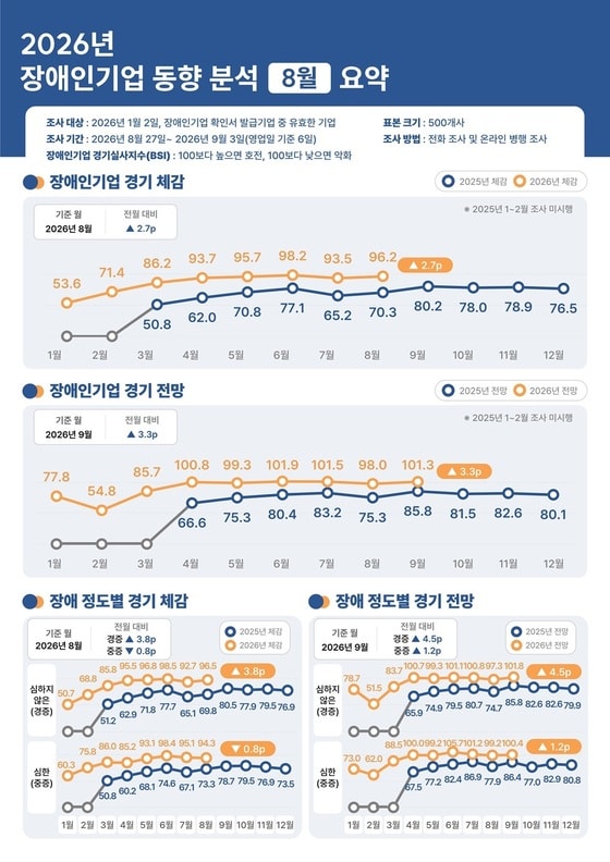 장애인기업 대표 평균 62.6세…승계계획 세운 곳 4% 그쳐