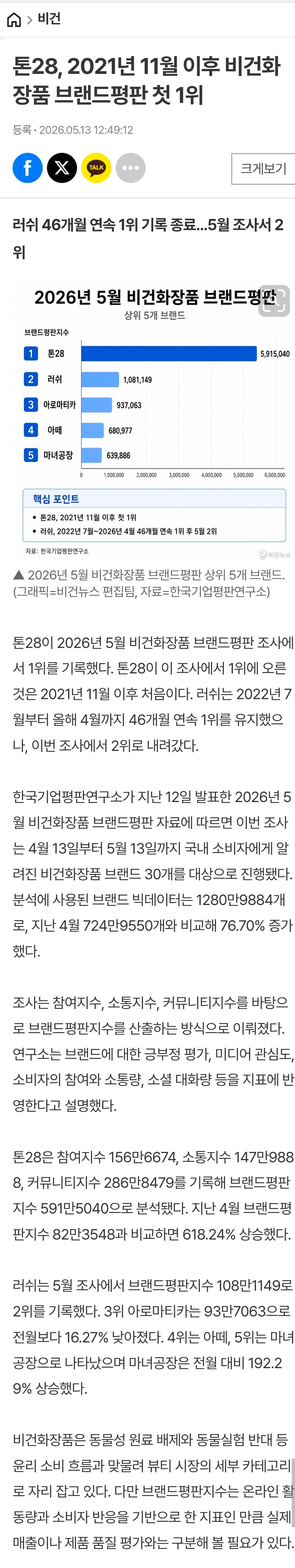 톤28 비건화장품 브랜드평판 첫 1위
