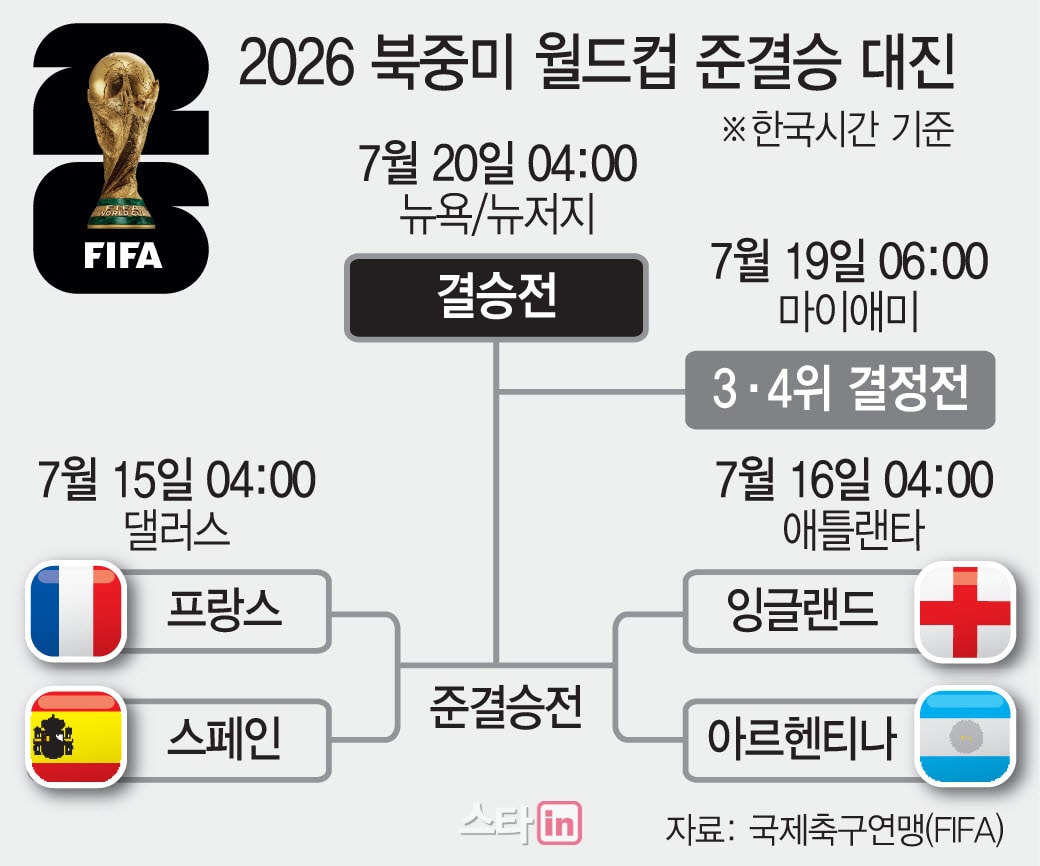 사상 첫 'FIFA 랭킹 1~4위' 동반 4강