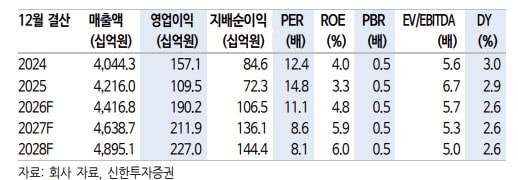 롯데웰푸드, 비용 효율화·해외 성장에 ‘깜짝 실적’…목표가↑-신한